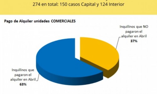 Pago de alquileres en cuarentena