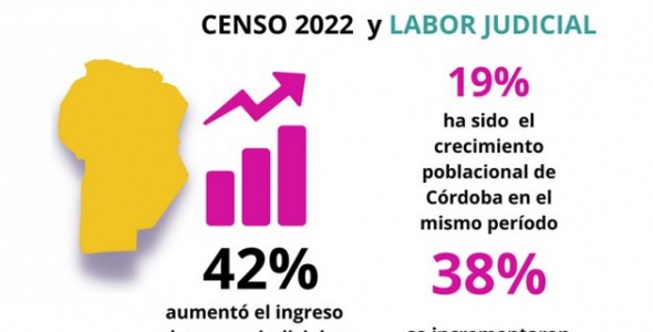 En 12 años, la población cordobesa creció el 19%, mientras que las causas judiciales subieron el 